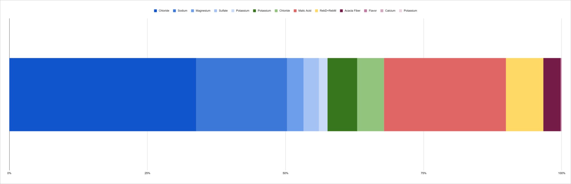 SALTT nutrition as a bar graph